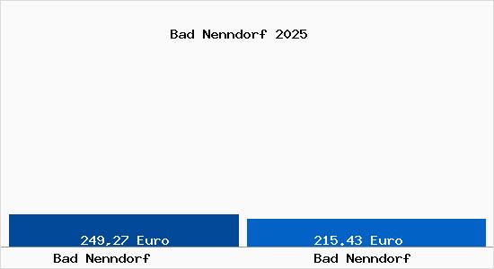 Aktueller Bodenrichtwert in Bad Nenndorf Bad Nenndorf