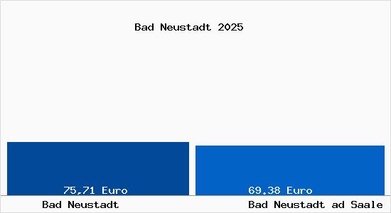 Aktueller Bodenrichtwert in Bad Neustadt ad Saale Bad Neustadt