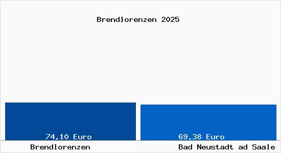 Aktueller Bodenrichtwert in Bad Neustadt ad Saale Brendlorenzen