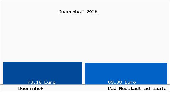 Aktueller Bodenrichtwert in Bad Neustadt ad Saale D&uuml;rrnhof