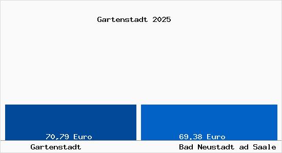 Aktueller Bodenrichtwert in Bad Neustadt ad Saale Gartenstadt