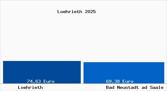 Aktueller Bodenrichtwert in Bad Neustadt ad Saale L&ouml;hrieth