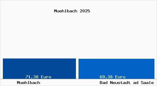 Aktueller Bodenrichtwert in Bad Neustadt ad Saale M&uuml;hlbach