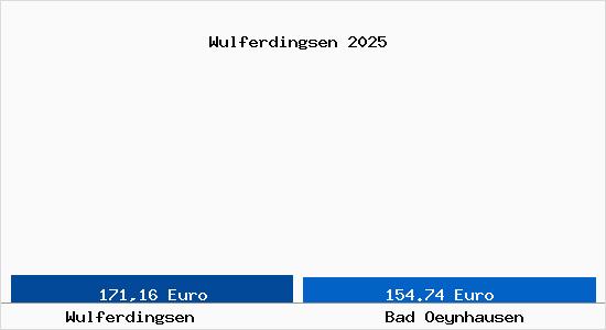 Aktueller Bodenrichtwert in Bad Oeynhausen Wulferdingsen