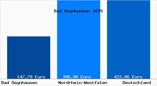 Aktueller Bodenrichtwert in Bad Oeynhausen