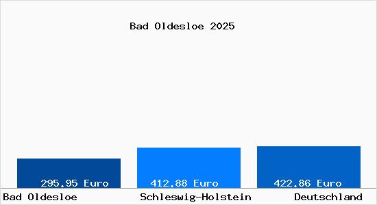 Aktueller Bodenrichtwert in Bad Oldesloe