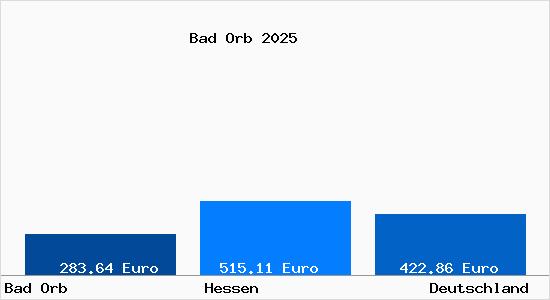 Aktueller Bodenrichtwert in Bad Orb