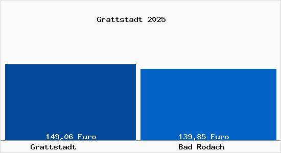Aktueller Bodenrichtwert in Bad Rodach Grattstadt