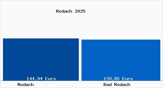 Aktueller Bodenrichtwert in Bad Rodach Rodach