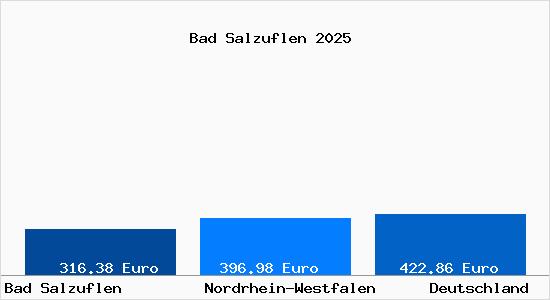 Aktueller Bodenrichtwert in Bad Salzuflen