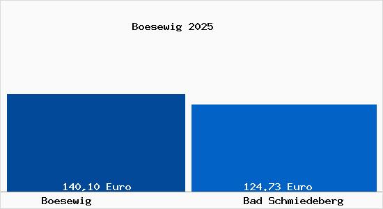 Aktueller Bodenrichtwert in Bad Schmiedeberg B&ouml;sewig