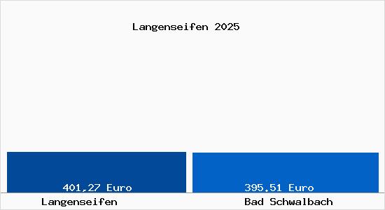 Aktueller Bodenrichtwert in Bad Schwalbach Langenseifen