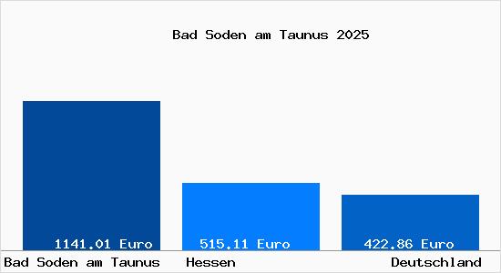 Aktueller Bodenrichtwert in Bad Soden am Taunus