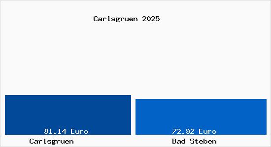 Aktueller Bodenrichtwert in Bad Steben Carlsgr&uuml;n