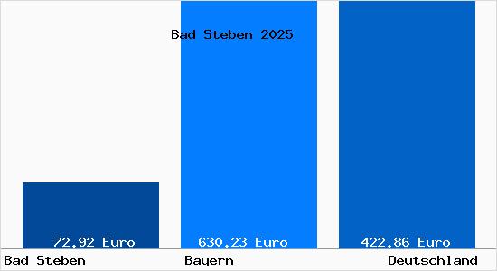 Aktueller Bodenrichtwert in Bad Steben
