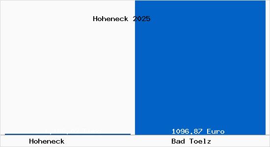 Aktueller Bodenrichtwert in Bad T&ouml;lz Hoheneck