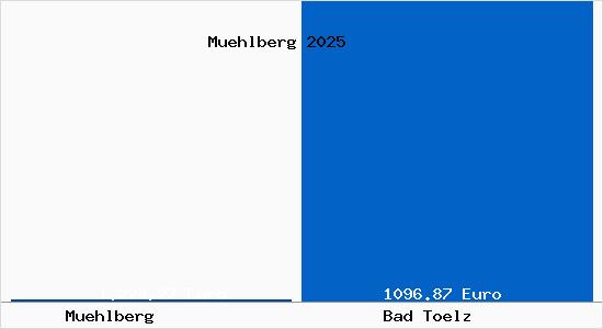 Aktueller Bodenrichtwert in Bad T&ouml;lz M&uuml;hlberg