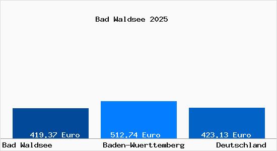 Aktueller Bodenrichtwert in Bad Waldsee