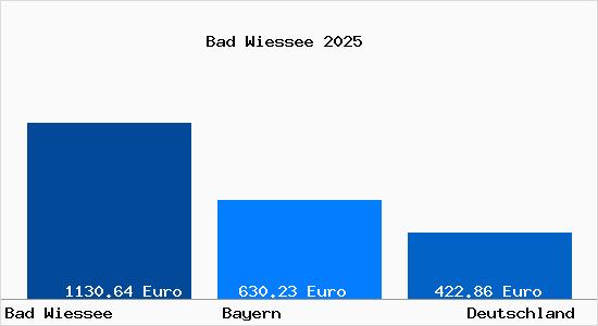 Aktueller Bodenrichtwert in Bad Wiessee