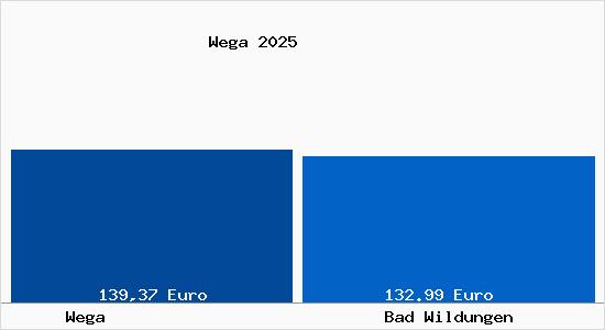 Aktueller Bodenrichtwert in Bad Wildungen Wega