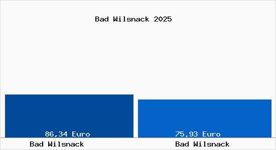 Aktueller Bodenrichtwert in Bad Wilsnack Bad Wilsnack