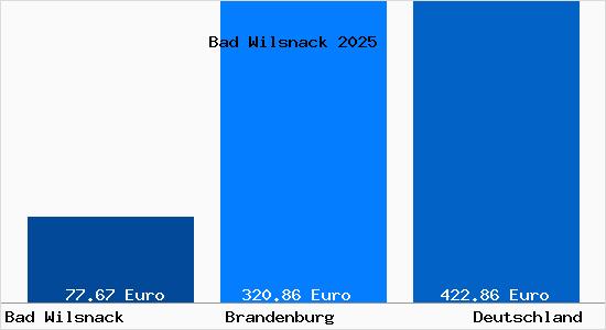 Aktueller Bodenrichtwert in Bad Wilsnack