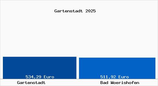 Aktueller Bodenrichtwert in Bad W&ouml;rishofen Gartenstadt