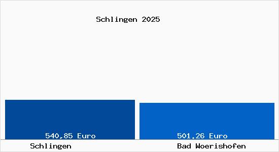 Aktueller Bodenrichtwert in Bad W&ouml;rishofen Schlingen