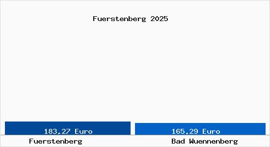 Aktueller Bodenrichtwert in Bad W&uuml;nnenberg F&uuml;rstenberg