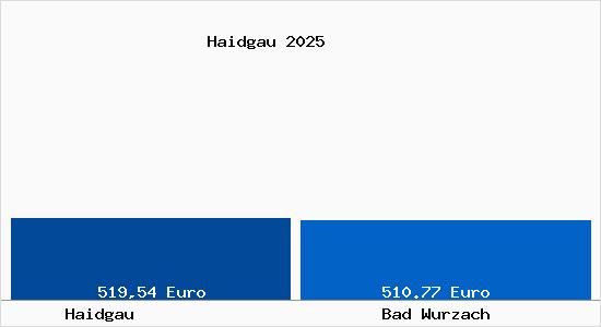 Aktueller Bodenrichtwert in Bad Wurzach Haidgau