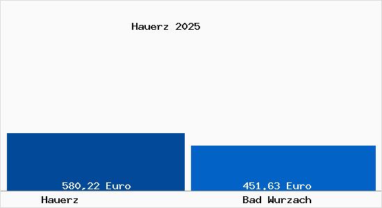 Aktueller Bodenrichtwert in Bad Wurzach Hauerz