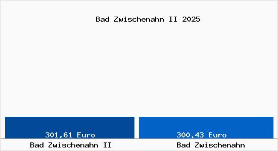 Aktueller Bodenrichtwert in Bad Zwischenahn Bad Zwischenahn II