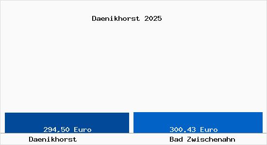 Aktueller Bodenrichtwert in Bad Zwischenahn D&auml;nikhorst