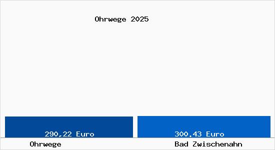 Aktueller Bodenrichtwert in Bad Zwischenahn Ohrwege