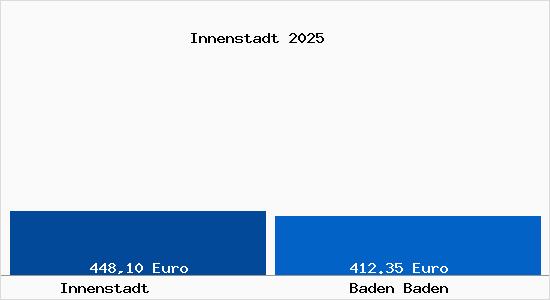 Aktueller Bodenrichtwert in Baden Baden Innenstadt