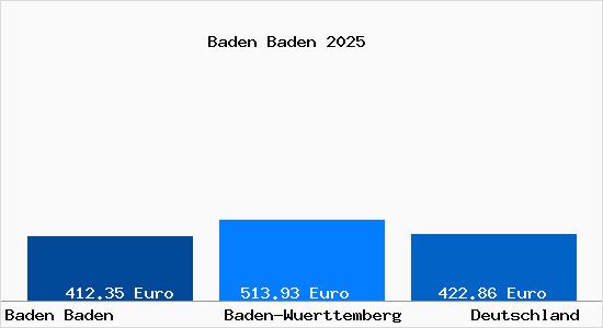 Aktueller Bodenrichtwert in Baden Baden