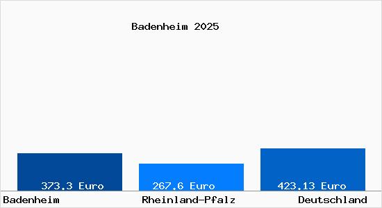 Aktueller Bodenrichtwert in Badenheim