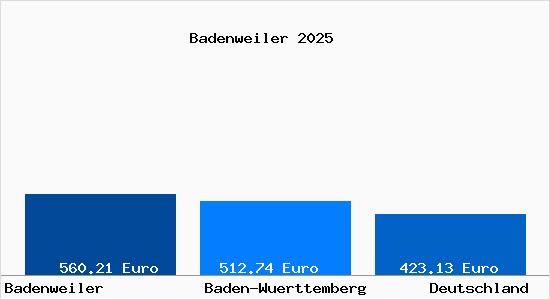 Aktueller Bodenrichtwert in Badenweiler