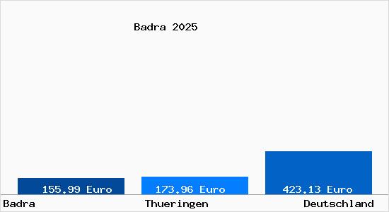 Aktueller Bodenrichtwert in Badra
