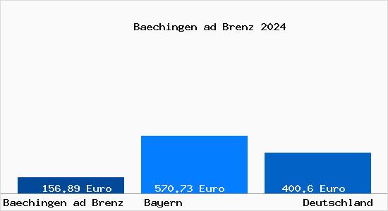 Aktueller Bodenrichtwert in Baechingen ad Brenz