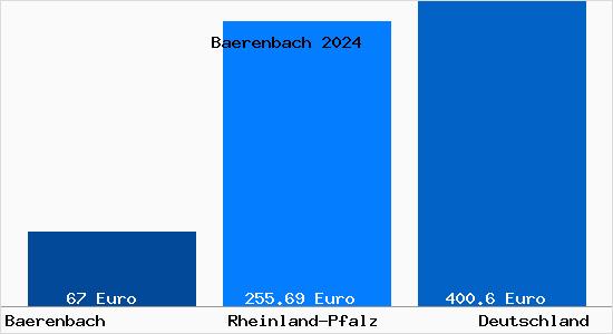 Aktueller Bodenrichtwert in Baerenbach b. Idar-Oberstein