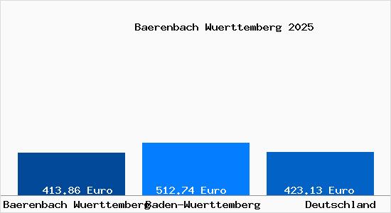 Aktueller Bodenrichtwert in Baerenbach Wuerttemberg