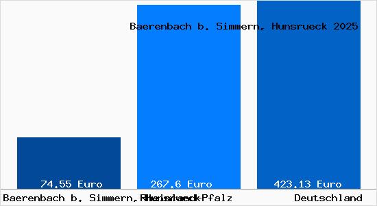 Aktueller Bodenrichtwert in Baerenbach b. Simmern, Hunsrueck