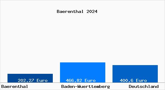 Aktueller Bodenrichtwert in Baerenthal Hohenzollern