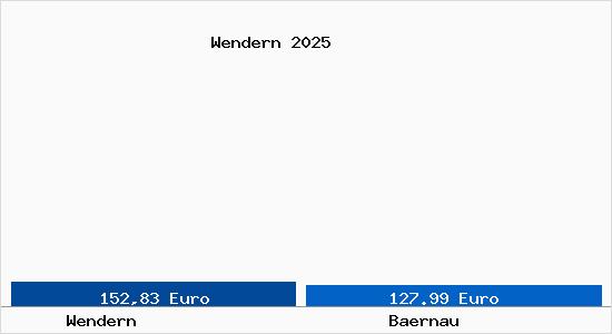 Aktueller Bodenrichtwert in B&auml;rnau Wendern