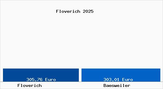 Aktueller Bodenrichtwert in Baesweiler Floverich