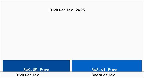 Aktueller Bodenrichtwert in Baesweiler Oidtweiler