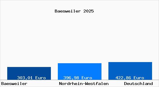 Aktueller Bodenrichtwert in Baesweiler