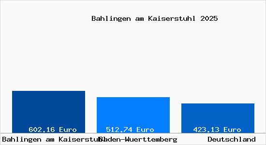 Aktueller Bodenrichtwert in Bahlingen am Kaiserstuhl