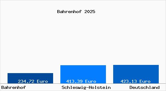 Aktueller Bodenrichtwert in Bahrenhof Holstein